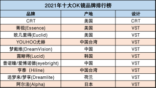 2021年角膜塑形镜十大品牌youhoo尤赫品牌ok镜晋升十大品牌