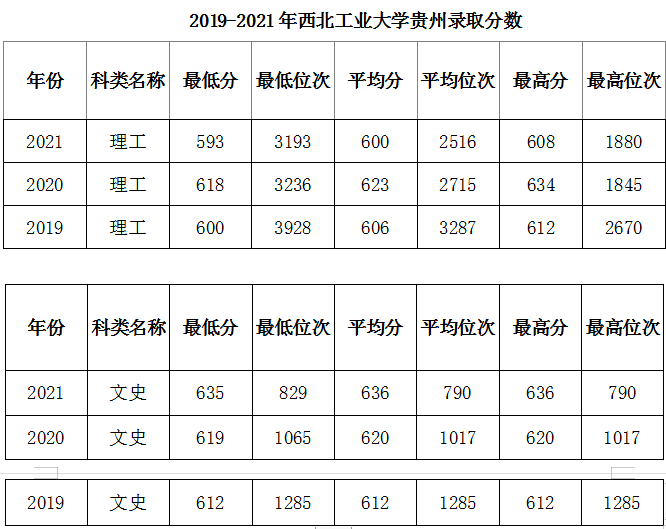 近三年在貴州招生的錄取分數線2022年西北工業大學在貴州的招生計劃