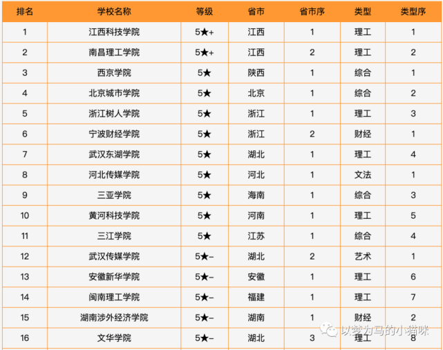 2022年全國民辦普通本科院校綜合競爭力前100強排行榜