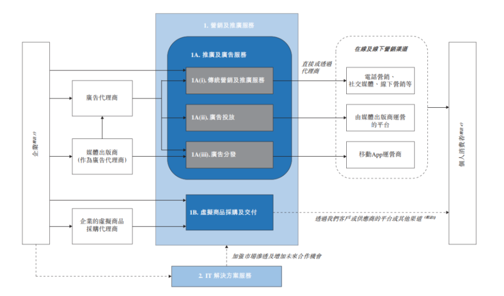营销服务提供商润歌互动赴港主板上市招股书分析 · 原文图片 1