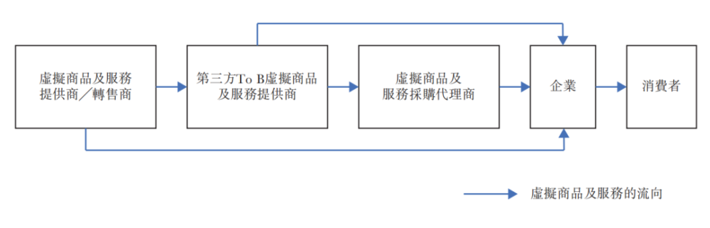 营销服务提供商润歌互动赴港主板上市招股书分析 · 原文图片 6