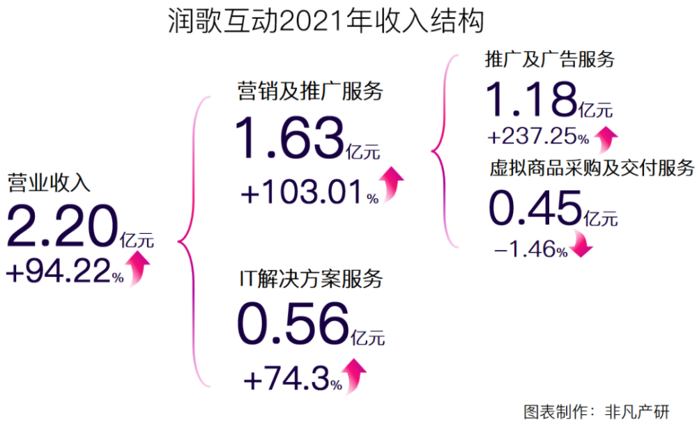 营销服务提供商润歌互动赴港主板上市招股书分析 · 原文图片 8