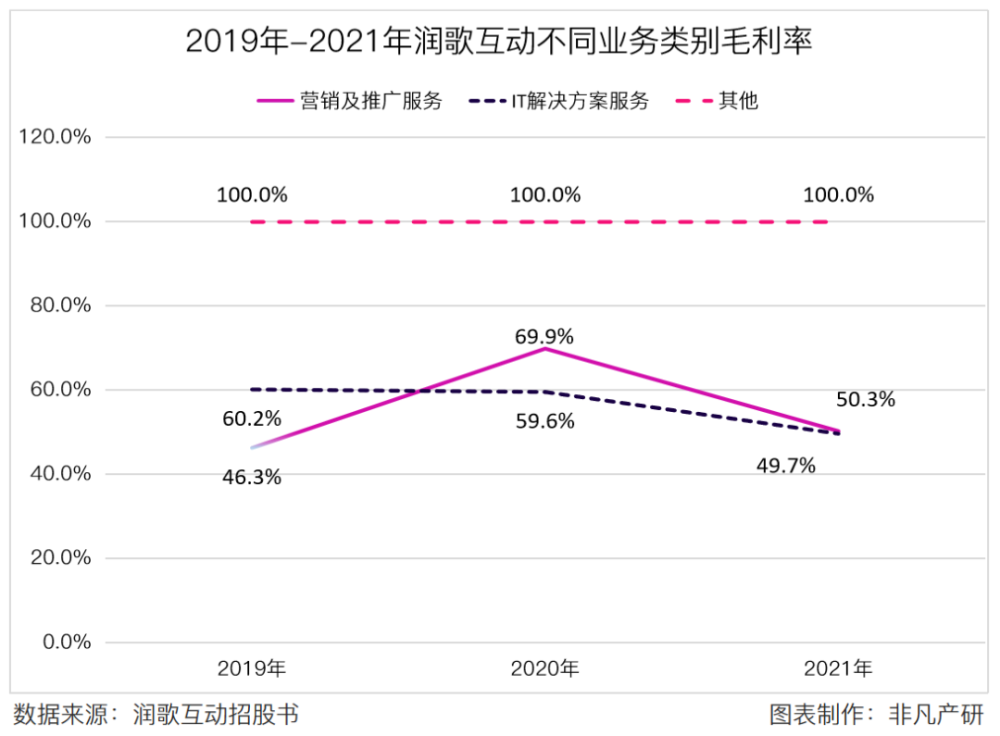 营销服务提供商润歌互动赴港主板上市招股书分析 · 原文图片 10
