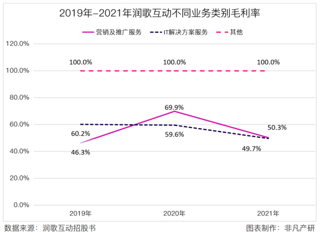 营销服务提供商润歌互动赴港主板上市招股书分析