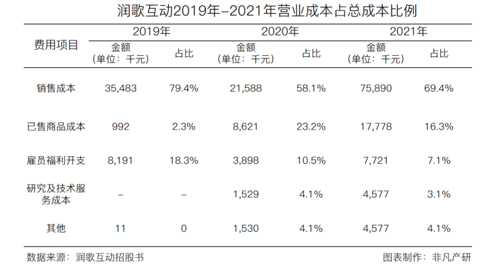 营销服务提供商润歌互动赴港主板上市招股书分析 · 原文图片 11