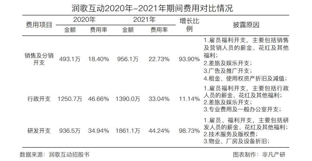 营销服务提供商润歌互动赴港主板上市招股书分析 · 原文图片 12