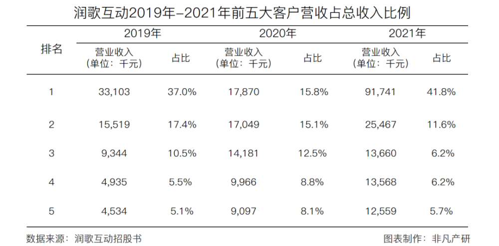 营销服务提供商润歌互动赴港主板上市招股书分析 · 原文图片 13