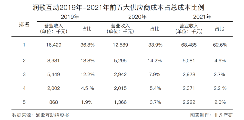 营销服务提供商润歌互动赴港主板上市招股书分析 · 原文图片 14