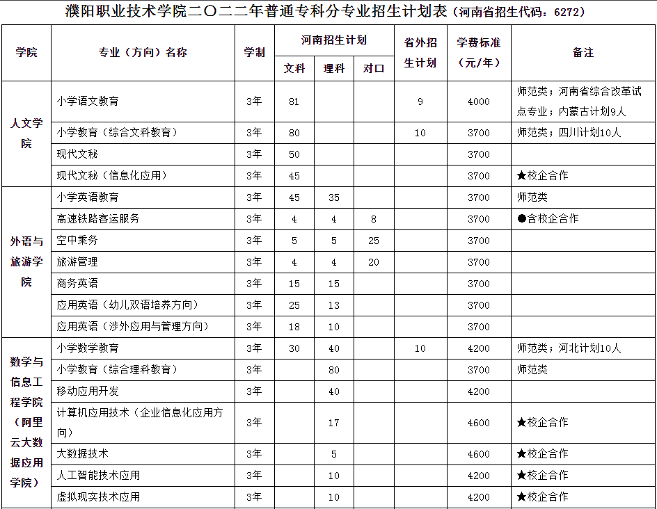 濮阳职业技术学院2022年普通专科分专业招生计划及专业代号