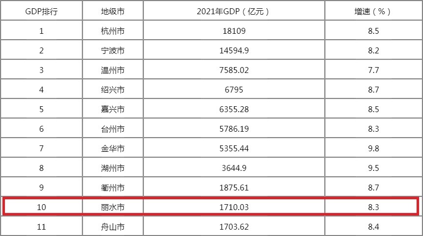 张2021年浙江省生产总值的报告来看,丽水无论是经济总量,还是人均gdp