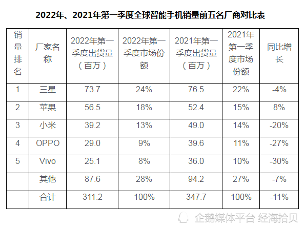 2022年一季度全球智能手機銷量三星份額最大僅有蘋果正增長