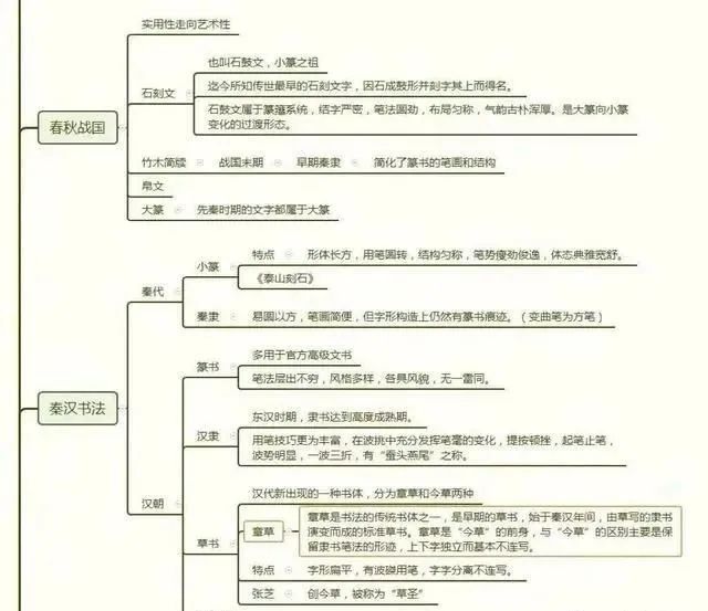 中国书法历史思维导图,详细高清,一图带你了解书法的历史