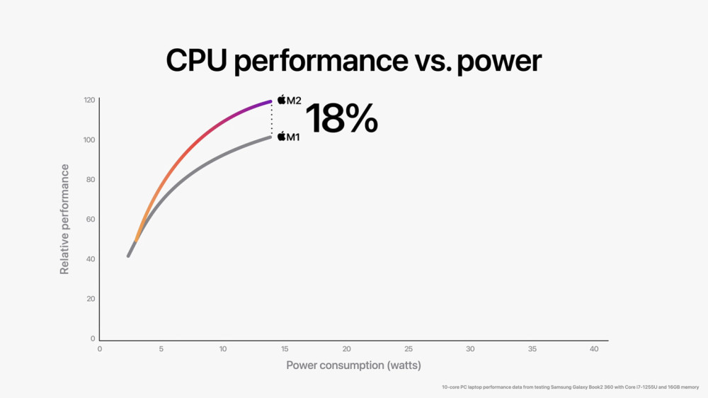 苹果M2芯片正式发布：CPU提升18％，GPU提升35％北师大版八年级上册数学课本
