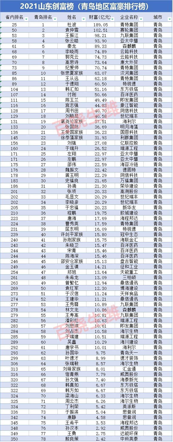 青岛首富省内排名仅排25!快来看看都有谁?