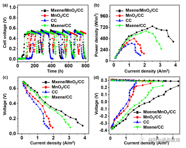 图5 mfc的(a)电压输出(b)功率密度(c)极化曲线以及(d)电极电势图6