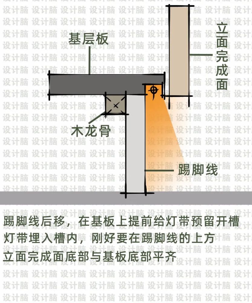 吊部分的上方墙面产生均匀洗墙效果也可以将灯带放置在灯槽转角位置出