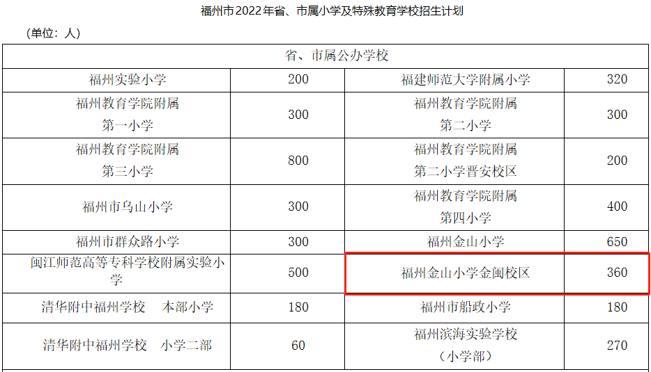 确定市属公办金闽小学划片方案出炉今秋面向八个小区招生360人