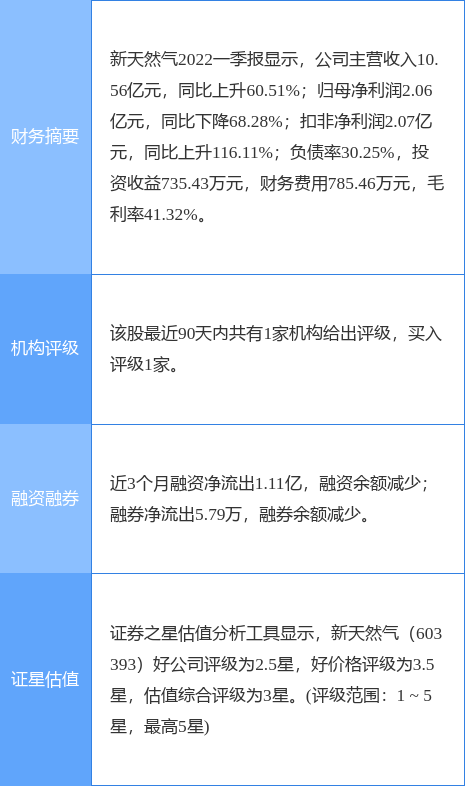 38%,天風證券二個月前給出