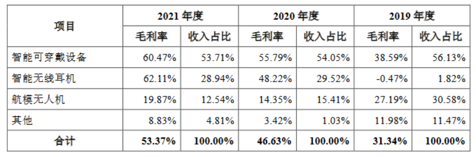 歌尔微问询回复：航模无人机用MEMS传感器毛利低系市场空间小所致法米诺