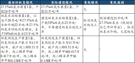 总投资超12亿民祥化工15万吨po项目环评受理