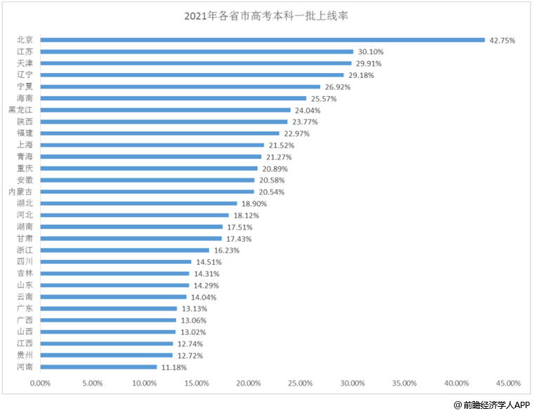 中国上大学最难省份排名，这个省直追河南刘琦新东方事件