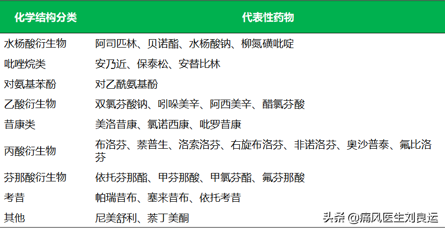 非甾體抗炎藥不是萬用藥_騰訊新聞