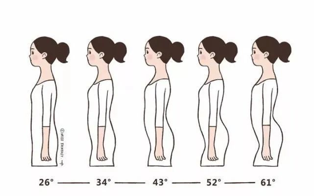 越往右,表示骨盆前傾越來越嚴重靠牆站直,正常人腰後面都有一個空隙