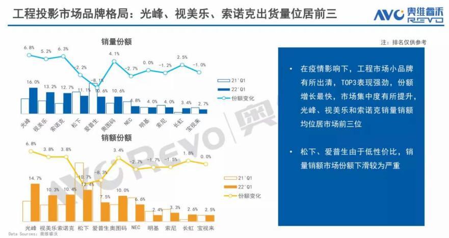 Q1激光工程投影机市场呈“量跌额增”局面光峰科技量额变化明显