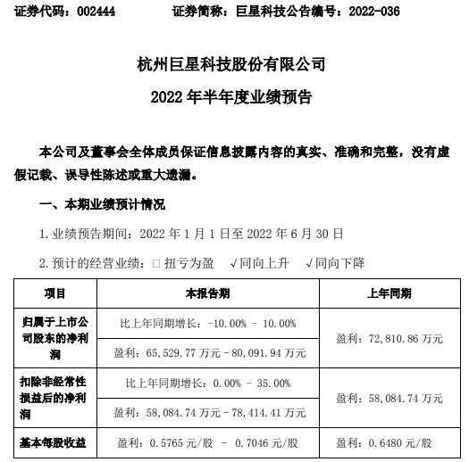 巨星科技2022年上半年预计净利6.55亿-8.01亿 工具进口需求上升