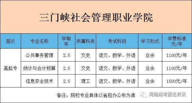 新公佈2022年三門峽社會管理職業學院成人高考招生簡章附專業學費