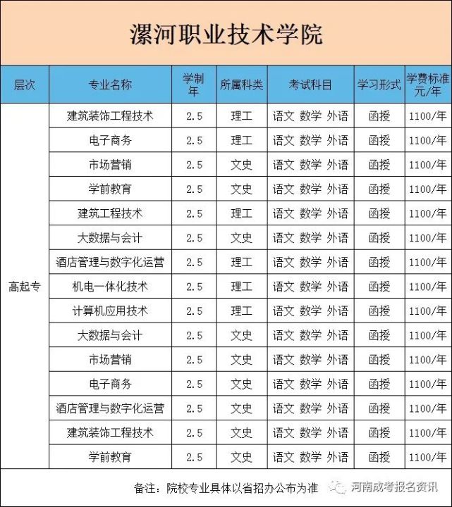 1999年漯河大學(漯河廣播電視大學,漯河市工業學校)和漯河市職工大學