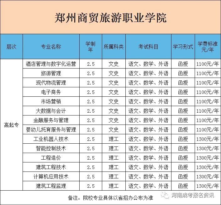 新公布2022年郑州商贸旅游职业学院成人高考招生简章附专业学费