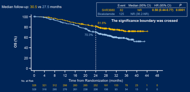 在次要終點方面,截至2022年2月28日,相較於比卡魯胺組,shr3680組研究
