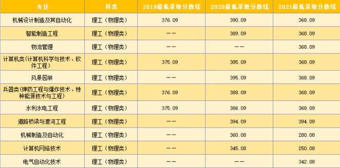 近三年在貴州招生的錄取分數線1.