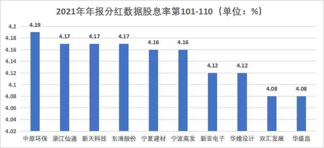 2021年a股市场股息率排名第101至110的股票,有你吗?