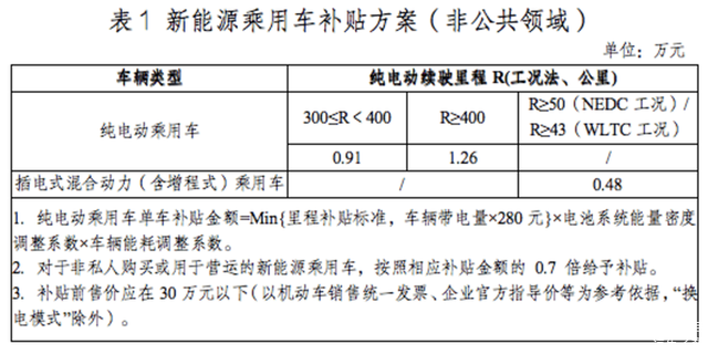 新能源购置税补贴年底终止，谁的好日子到头了？