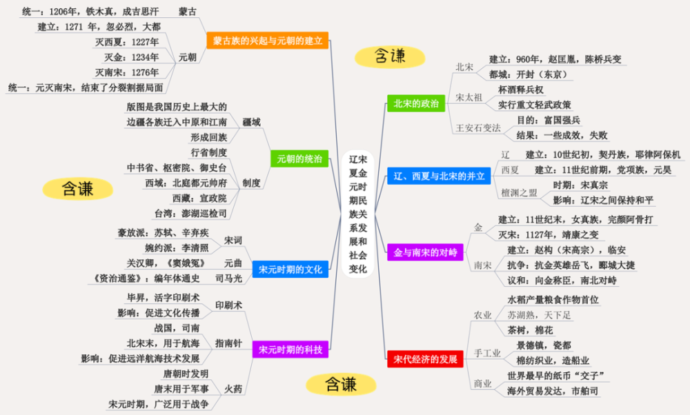 单元思维导图两宋与辽,西夏,金,元民族政权的交往与冲突辽,西夏,金,元