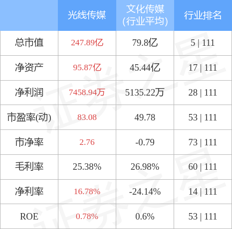 光线传媒6月7日主力资金净卖出171381万元