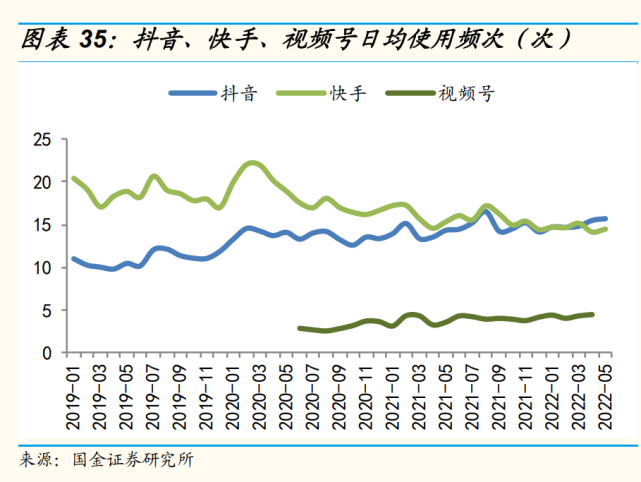 商業化:抖音,快手,視頻號分處不同階段.