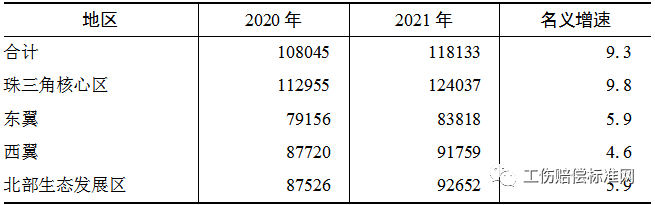 工傷保險待遇要漲了三金基數最低漲到6015元2021年廣東省平均公佈1202