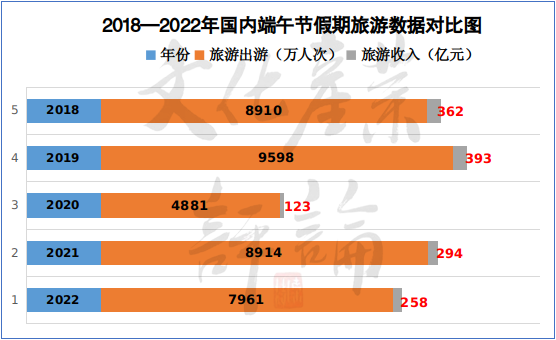 據文化和旅遊部數據中心5日披露,2022年端午節假期,全國國內旅遊出遊