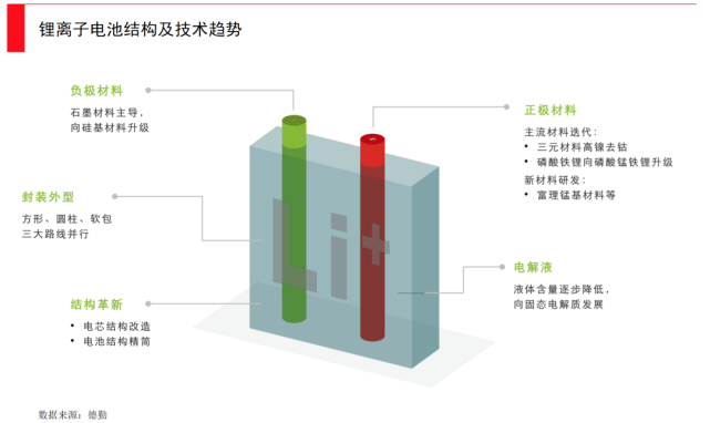 正負極的材料升級與結構創新,我們會在另一篇中專門分析固態電池