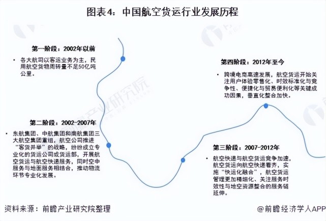 我国航空货运发展可分为四个阶段,2002年以前,我国航空货运发展尚未