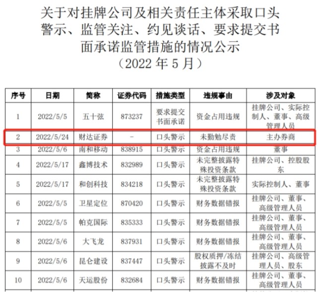 財達證券被口頭警示 因作為主辦券商未勤勉盡責