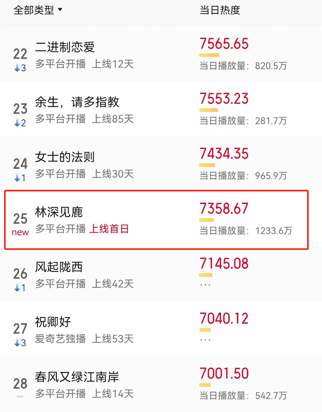 《林深见鹿》迅雷BT完整下载 [1.45GBMp4] 完整加长版【HD1280P免费版】 - 小轻秀场