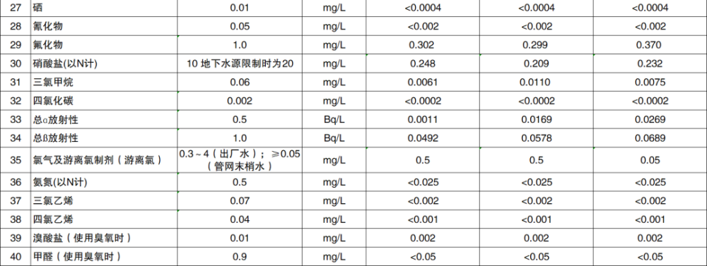 2022年4月水质检测数据公示