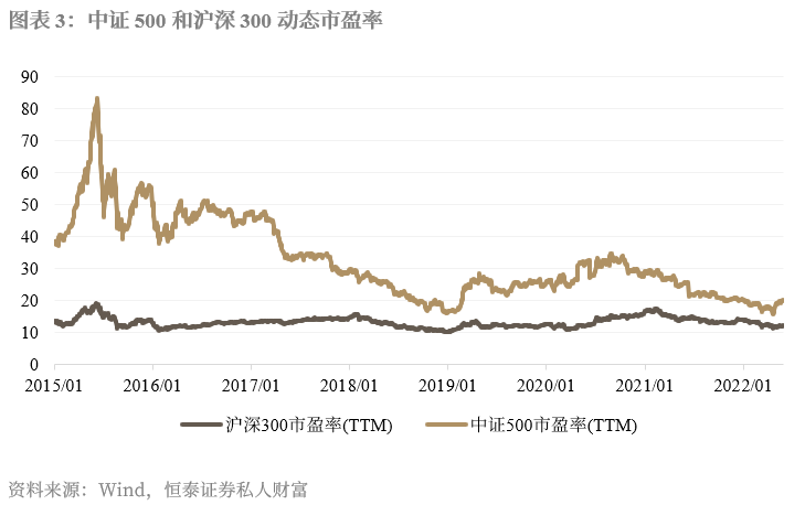 19倍,自從2017年後中證500指數的市盈率就開始逐步接近滬深300指數,這