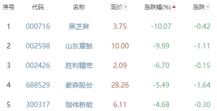 锂电池板块涨0.42％ 中银绒业涨10.10％居首