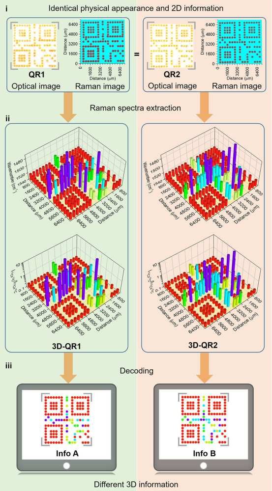 华中科大团队构建出超强多色拉曼探针，可推进三维信息存储和加密等超多路复用应用_腾讯新闻
