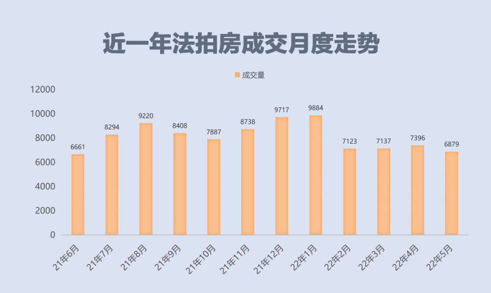 法拍房市場連續4個月走低,5月全國共成交6879套法